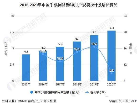 2021年中国网络购物行业市场现状及发展前景分析