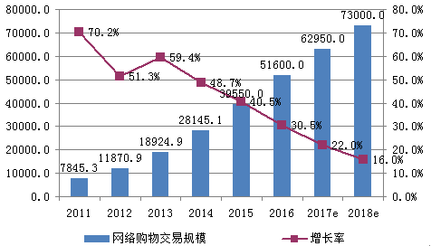 2016-2022年中国网络购物行业运营态势及未来发展趋势报告