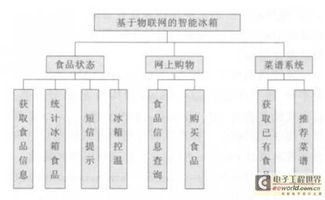 基于物联网技术的智能冰箱设计与实现