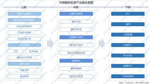 2021年中国数控机床产业链上中下游市场剖析 附产业链全景图